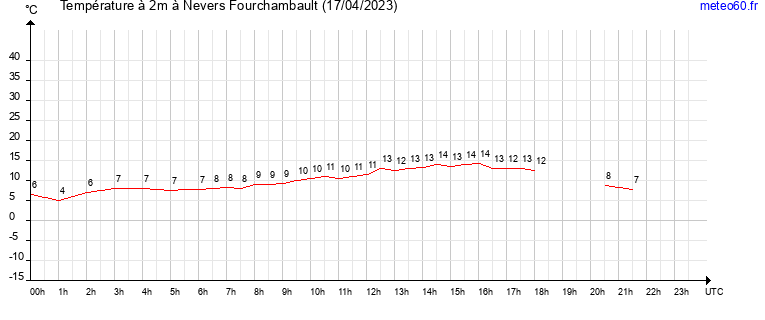 evolution des temperatures