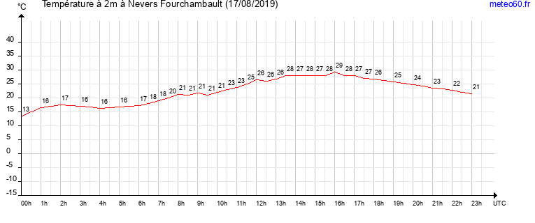 evolution des temperatures