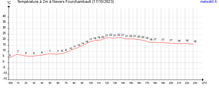 evolution des temperatures