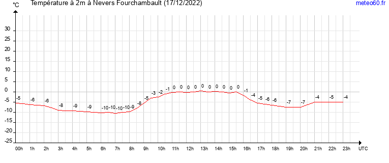 evolution des temperatures