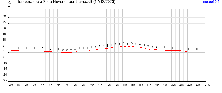 evolution des temperatures