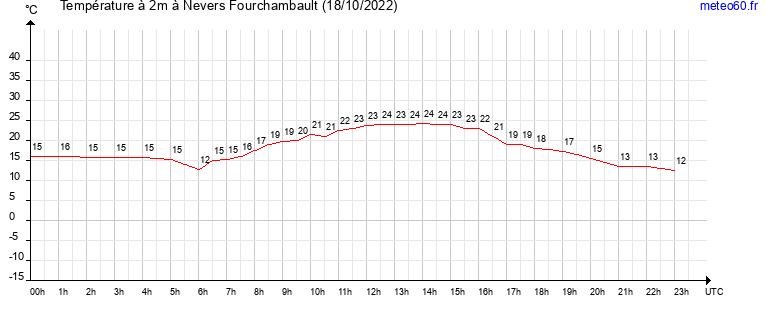 evolution des temperatures