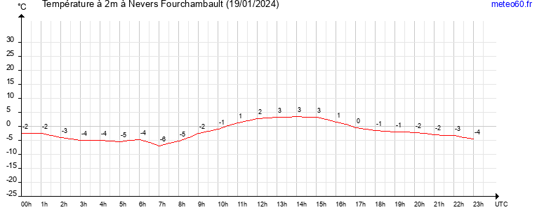 evolution des temperatures