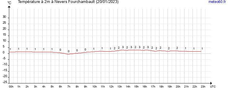 evolution des temperatures