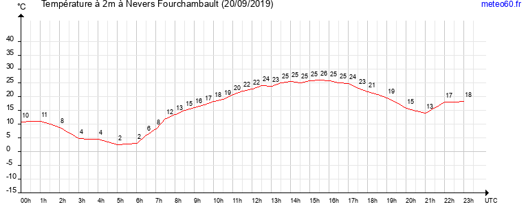 evolution des temperatures