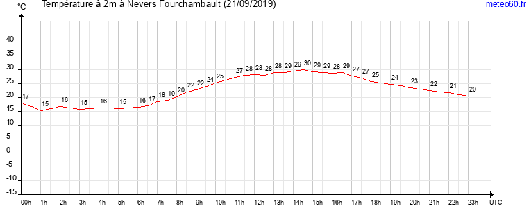 evolution des temperatures