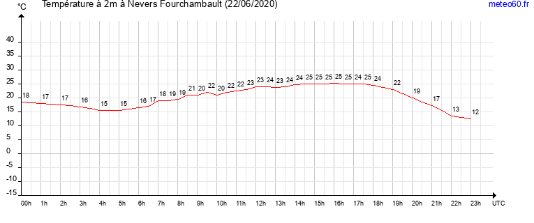 evolution des temperatures