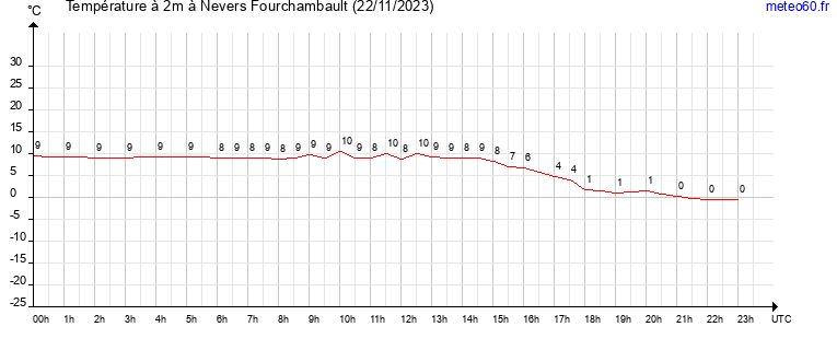 evolution des temperatures