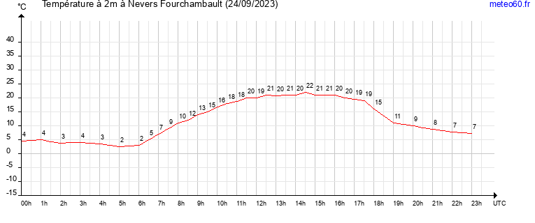 evolution des temperatures