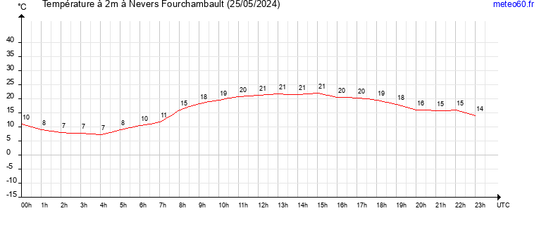 evolution des temperatures