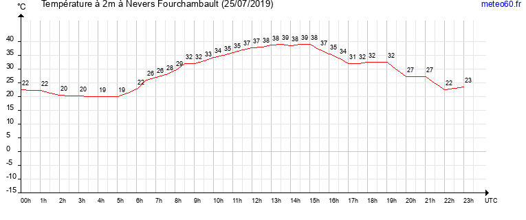 evolution des temperatures