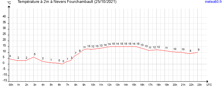 evolution des temperatures