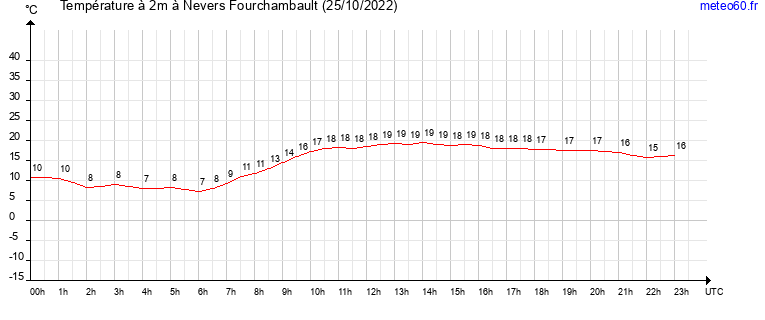 evolution des temperatures