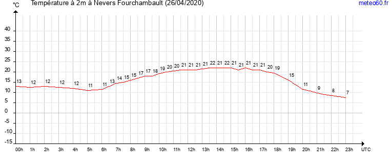 evolution des temperatures