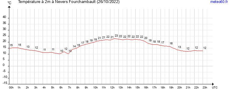 evolution des temperatures