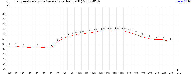 evolution des temperatures