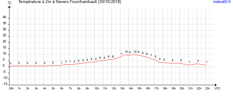 evolution des temperatures