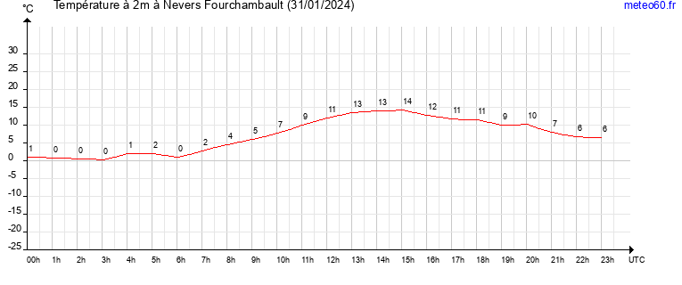 evolution des temperatures