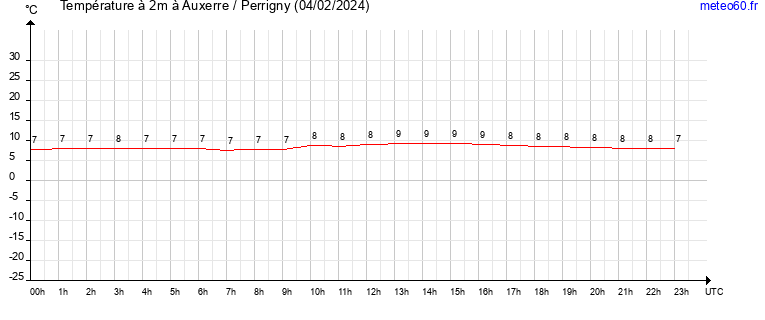 evolution des temperatures