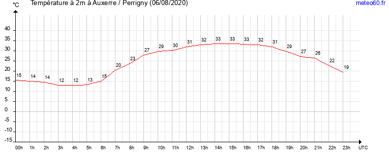 evolution des temperatures