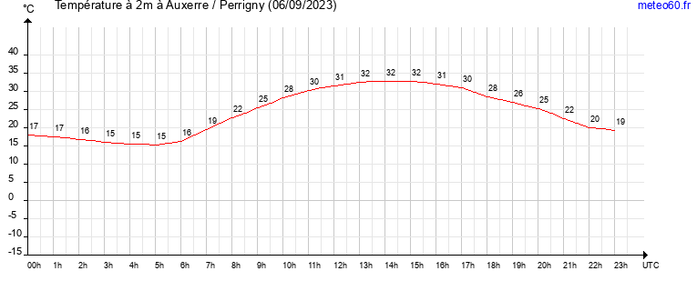 evolution des temperatures