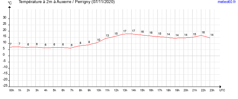 evolution des temperatures