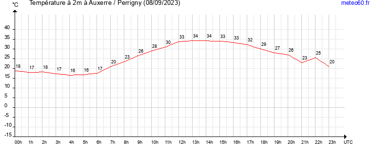 evolution des temperatures