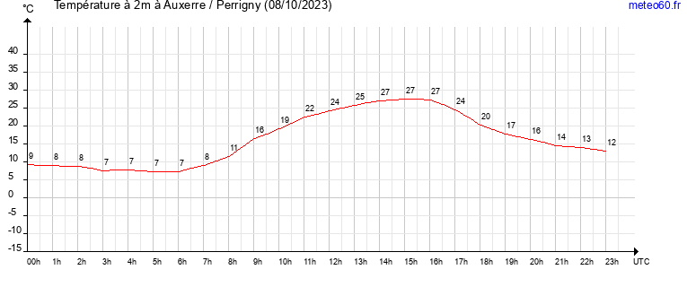 evolution des temperatures