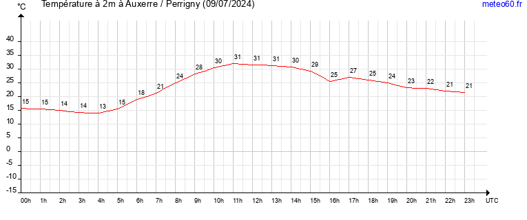 evolution des temperatures