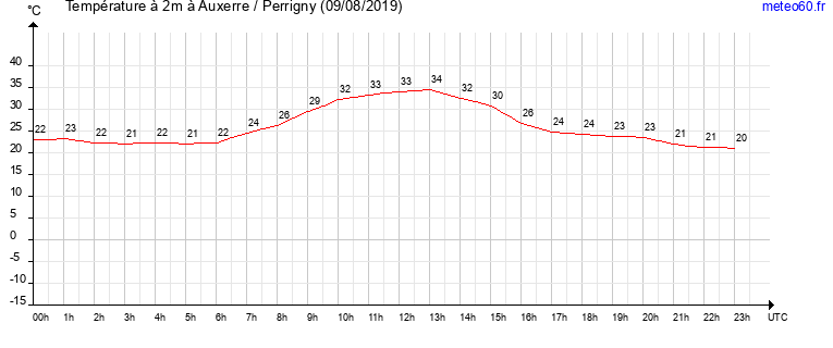 evolution des temperatures