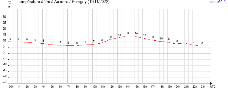 evolution des temperatures