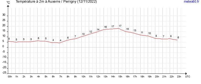 evolution des temperatures