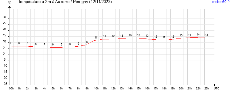 evolution des temperatures