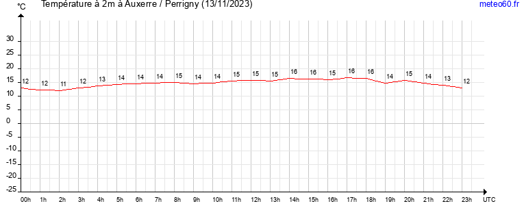 evolution des temperatures