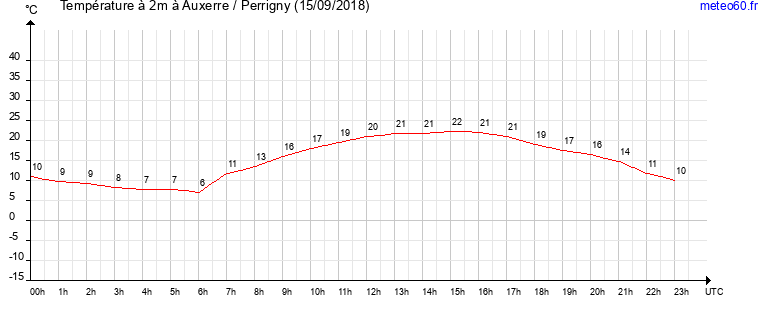 evolution des temperatures