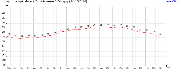 evolution des temperatures