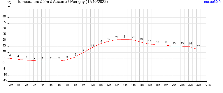 evolution des temperatures