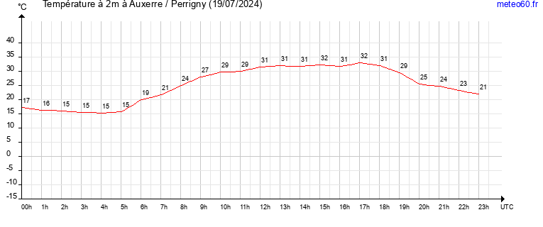 evolution des temperatures