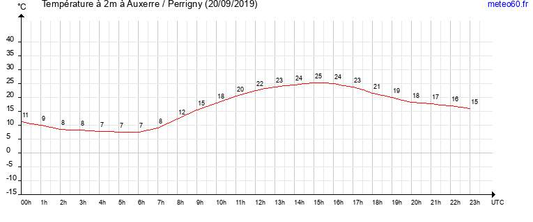 evolution des temperatures