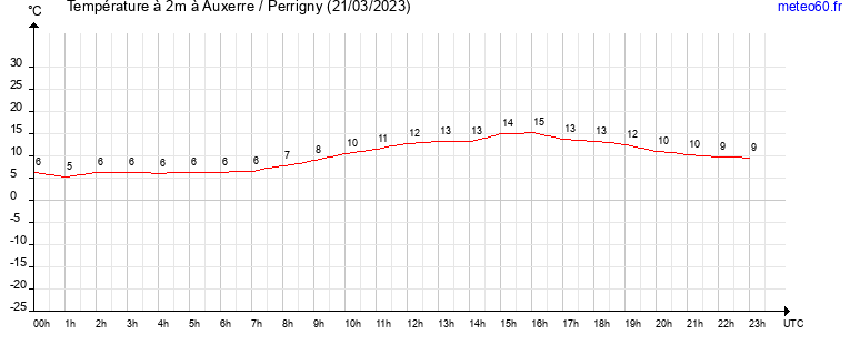 evolution des temperatures