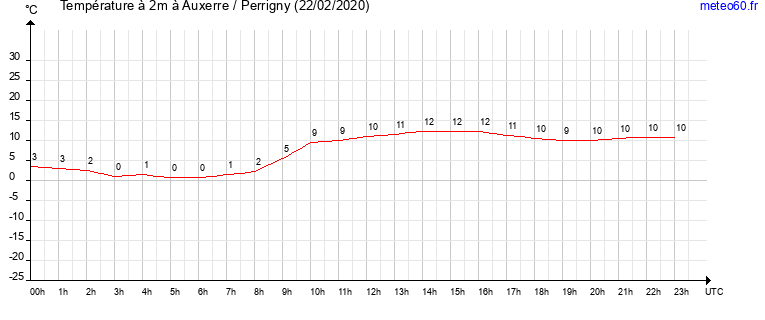 evolution des temperatures