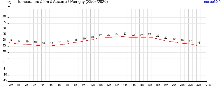 evolution des temperatures