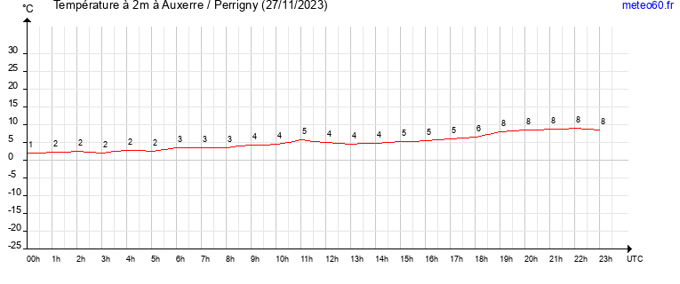 evolution des temperatures