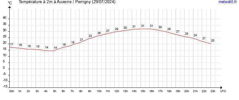 evolution des temperatures