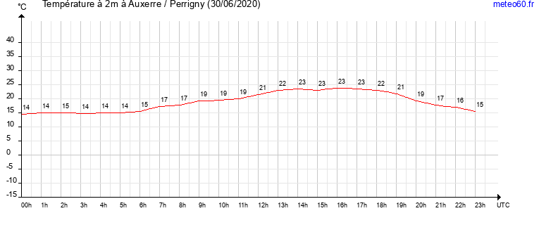 evolution des temperatures