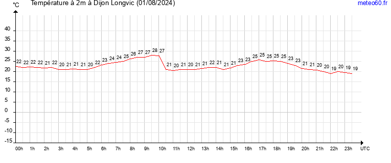 evolution des temperatures