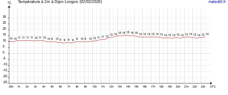 evolution des temperatures