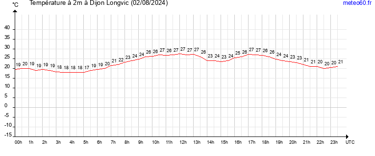 evolution des temperatures