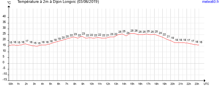 evolution des temperatures