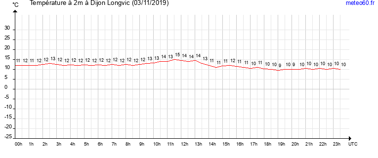 evolution des temperatures